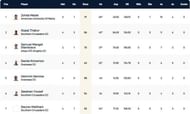 Malta T10 League Highest Run-scorers